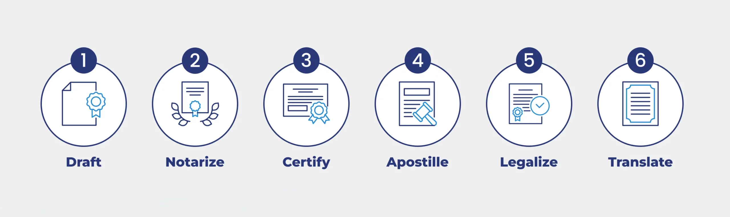How to Get a Single Status Affidavit Apostilled for Use Abroad